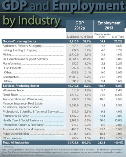 GDP and Employment