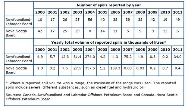 Oil Spills Year 2000-2011